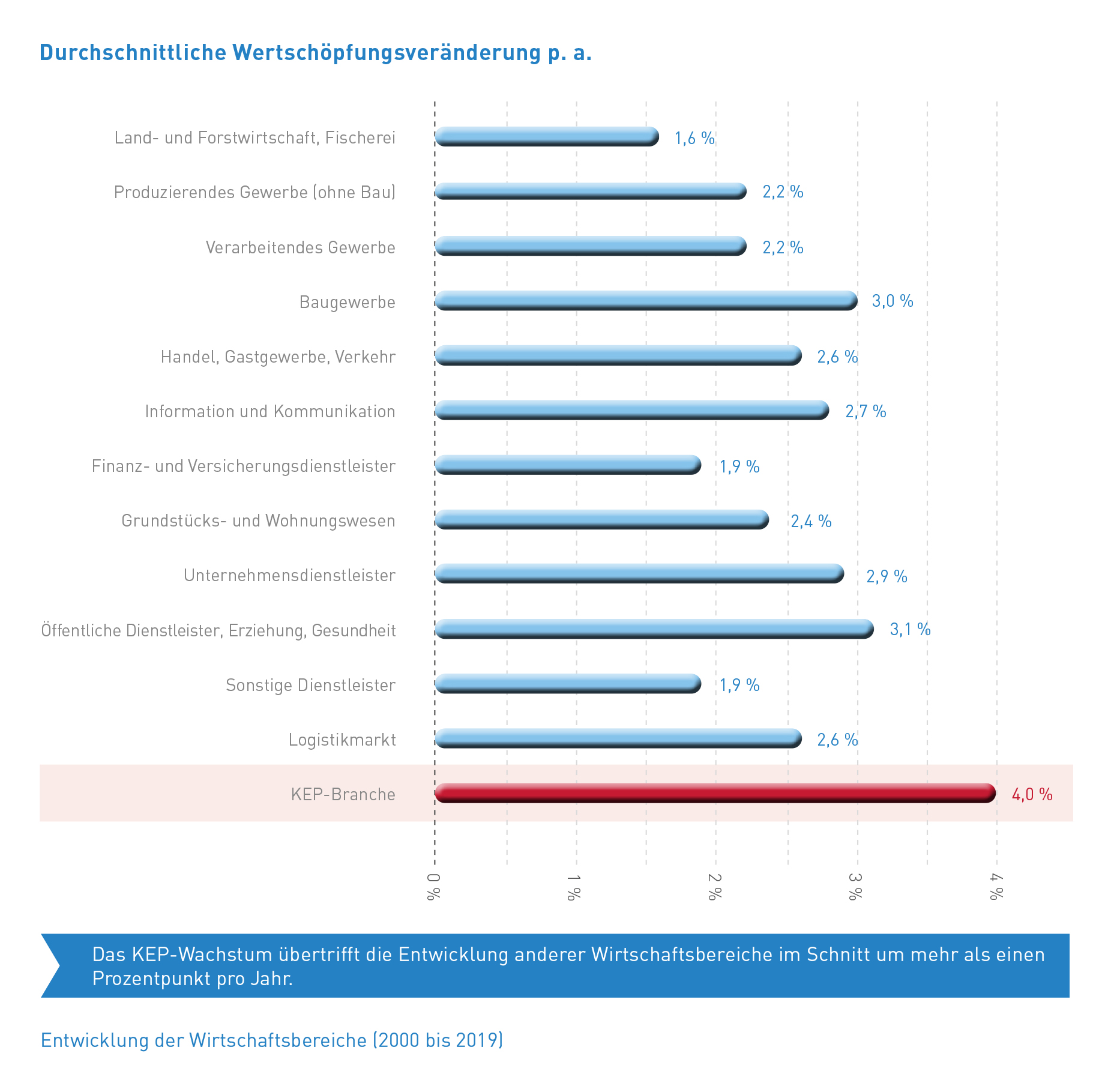 Abb_12 Entwicklung Wirtschaftsbereiche (2000-2019)